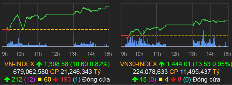 VN-Index tăng 10,6 điểm (0,82%) lên 1.308,58 điểm.
