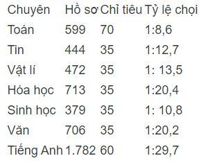 1 &#39;chọi&#39; gần 30 để vào lớp 10 chuyên Anh Trường THPT Chuyên ĐH Sư phạm - 2