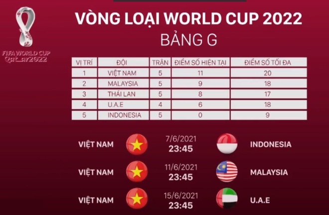 ĐT Việt Nam sẽ đi tiếp nếu toàn thắng hoặc giành tối thiểu 7 điểm