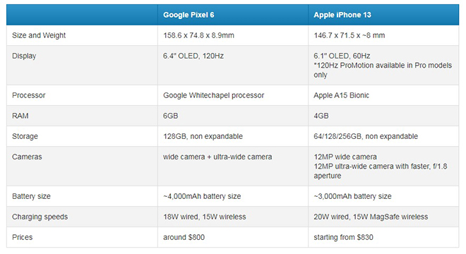 Pixel 6 liệu có lép vế khi so sánh trước với iPhone 13? - 6