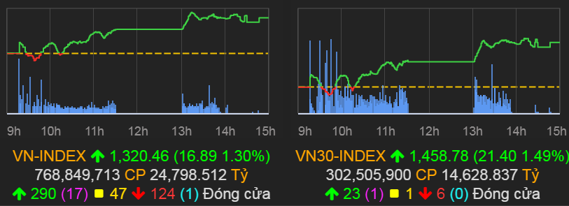VN-Index tăng 16,89 điểm (1,3%) lên 1.320,46 điểm.