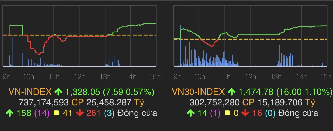 VN-Index đóng cửa tăng 7,59 điểm (0,57%) lên 1.328,05 điểm.