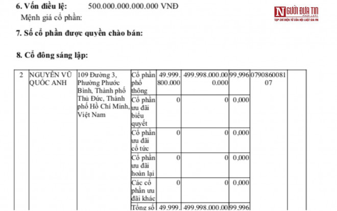 Đăng ký thành lập của Auto Investment Group ghi nhận vốn điều lệ 500.000 tỷ đồng, trong đó ông Nguyễn Vũ Quốc Anh góp&nbsp;499.998 tỷ đồng.