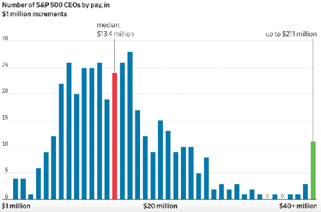 Mức lương trung bình của các CEO tại các công ty S &amp; P 500.