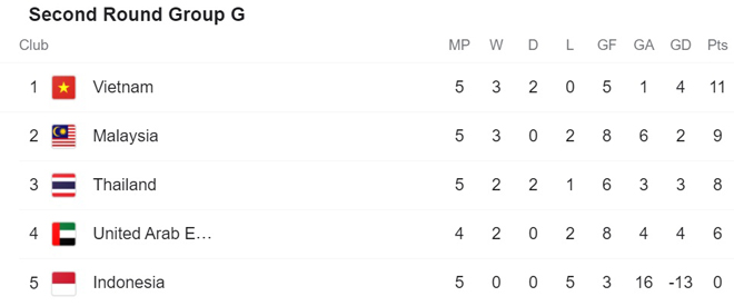 Việt Nam đang đứng đầu bảng G trước khi bước vào lượt đấu thứ 6
