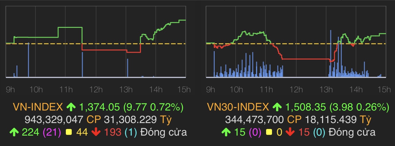 VN-Index đóng cửa tăng 9,77 điểm (0,72%) lên 1.374,05 điểm.