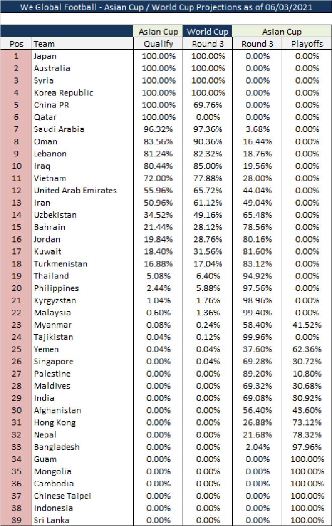 ĐT Việt Nam có 78% cơ hội đi tiếp ở vòng loại World Cup, Thái Lan khóc ròng - 2