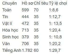 Trường THPT Chuyên Sư phạm giảm số ngày, rút thời gian làm bài thi vào lớp 10 - 2