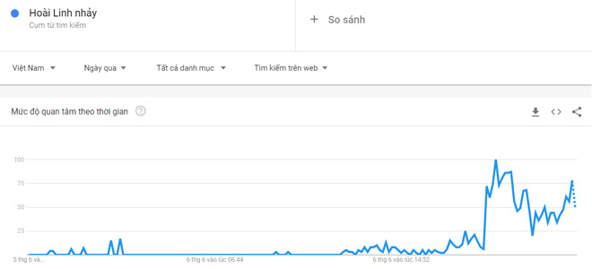 Xu hướng tìm kiếm từ khóa "Hoài Linh nhảy" tăng vọt