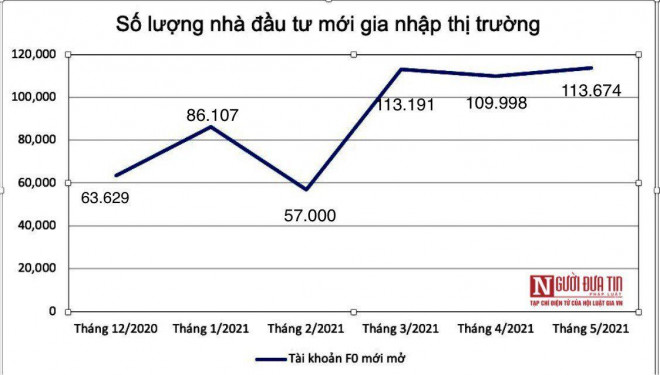 113.674 tài khoản chứng khoán của nhà đầu tư cá nhân được mở trong tháng 5/2021, con số cao nhất trong lịch sử TTCK Việt Nam từ trước đến nay.&nbsp;