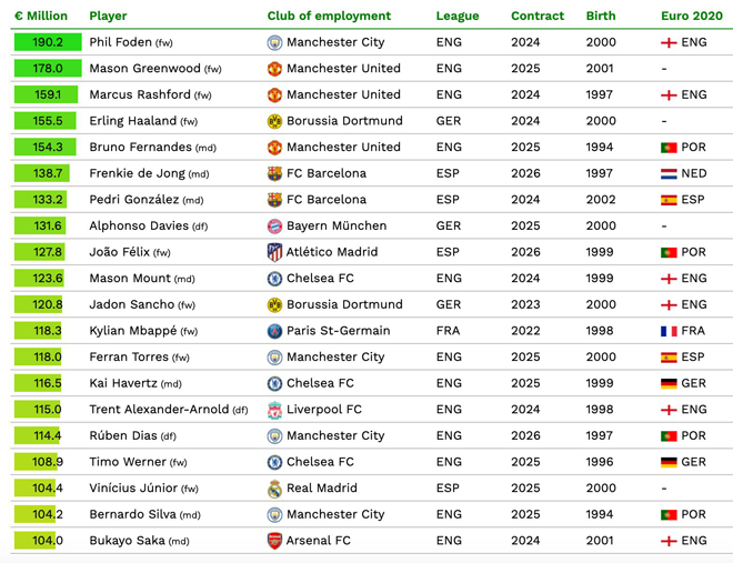 Kylian Mbappe chỉ đứng thứ 12 trong danh sách cầu thủ đắt giá nhât theo CIES