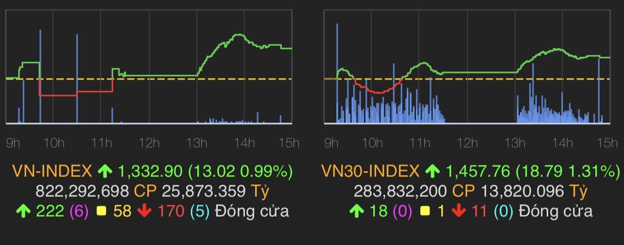 VN-Index tăng 13,02 điểm (0,99%) lên 1.332,9 điểm.