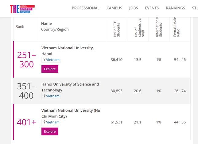 Vị trí của các đại học Việt Nam trong bảng xếp hạng
