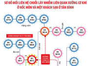 Tin tức trong ngày - TP.HCM: Chuỗi lây nhiễm 28 ca COVID-19 ở xưởng cơ khí và khách sạn hình thành như thế nào?