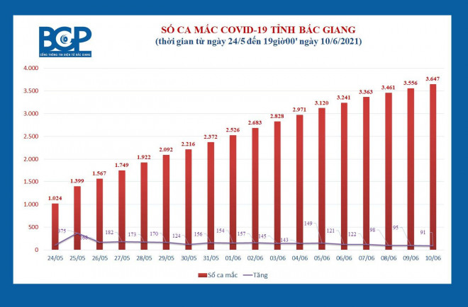 Tỉnh Bắc Giang đã ghi nhận 3.647 ca dương tính SARS-COV-2 tính đến 19 giờ ngày 10-6