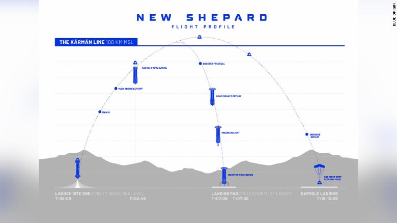 Kế hoạch khám phá không gian ở độ cao 100km của tỷ phú Bezos.