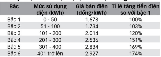 Biểu giá tính điện sinh hoạt theo 6 bậc hiện hành.