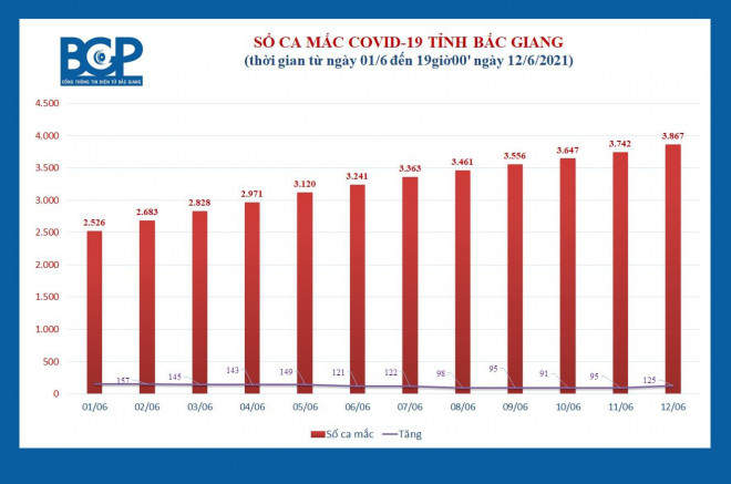 Tỉnh Bắc Giang hiện đã có 3.867 ca dương tính SARS-CoV-2