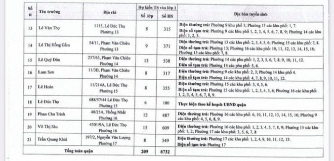 Đang giãn cách, quận Gò Vấp tuyển sinh hơn 22.000 học sinh đầu cấp ra sao? - 2