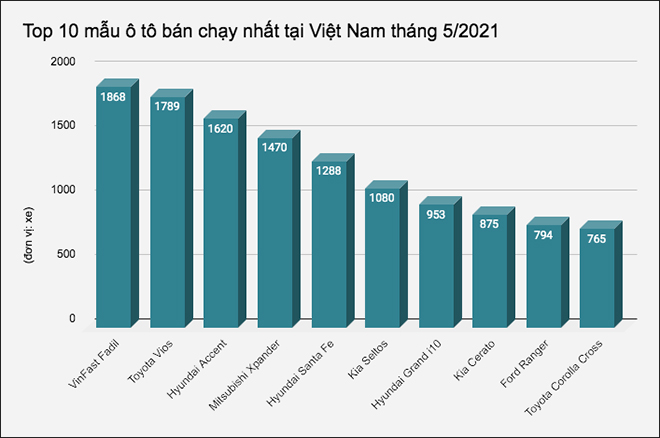 Top 10 mẫu ô tô bán chạy nhất tại Việt Nam tháng 5/2021 - 1
