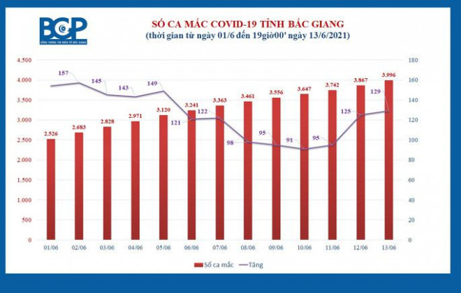 Thêm 129 ca mắc mới, Bắc Giang đã có gần 4.000 bệnh nhân Covid-19 - 1