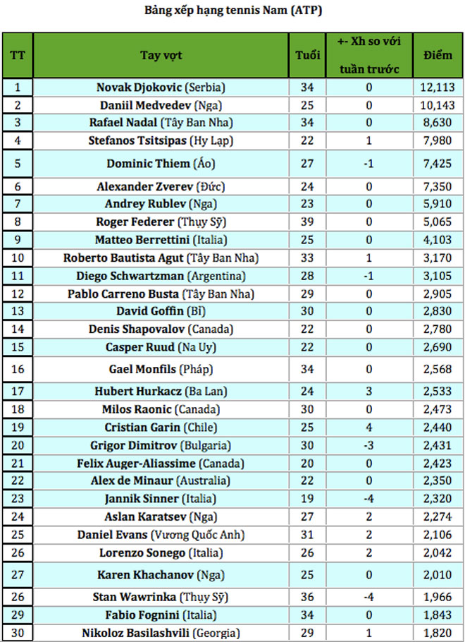 Bảng xếp hạng tennis 14/6: Djokovic &#34;bay cao&#34;, Nadal bị Tsitsipas áp sát - 2