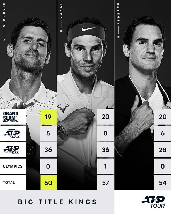 Djokovic đang dẫn đầu trong cuộc đua giành nhiều danh hiệu lớn (Grand Slams, ATP Finals, ATP Masters 1000 và chức vô địch Olympic) so với Nadal và Federer