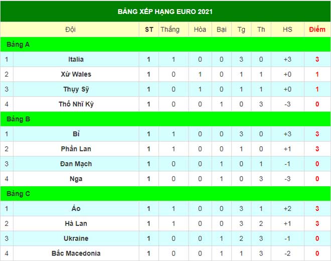 Cực nóng bảng xếp hạng EURO 2020: Italia - Bỉ thăng hoa, Anh - TBN hụt ngôi đầu - 3