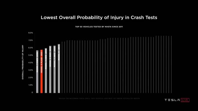 Chỉ số đại diện cho Model S Plaid (cột màu đỏ) lấy từ thử nghiệm nội bộ, 4 chỉ số còn lại đều có được từ các thử nghiệm của Cục Quản lý An toàn Giao thông Cao tốc Hoa Kỳ - NHTSA.