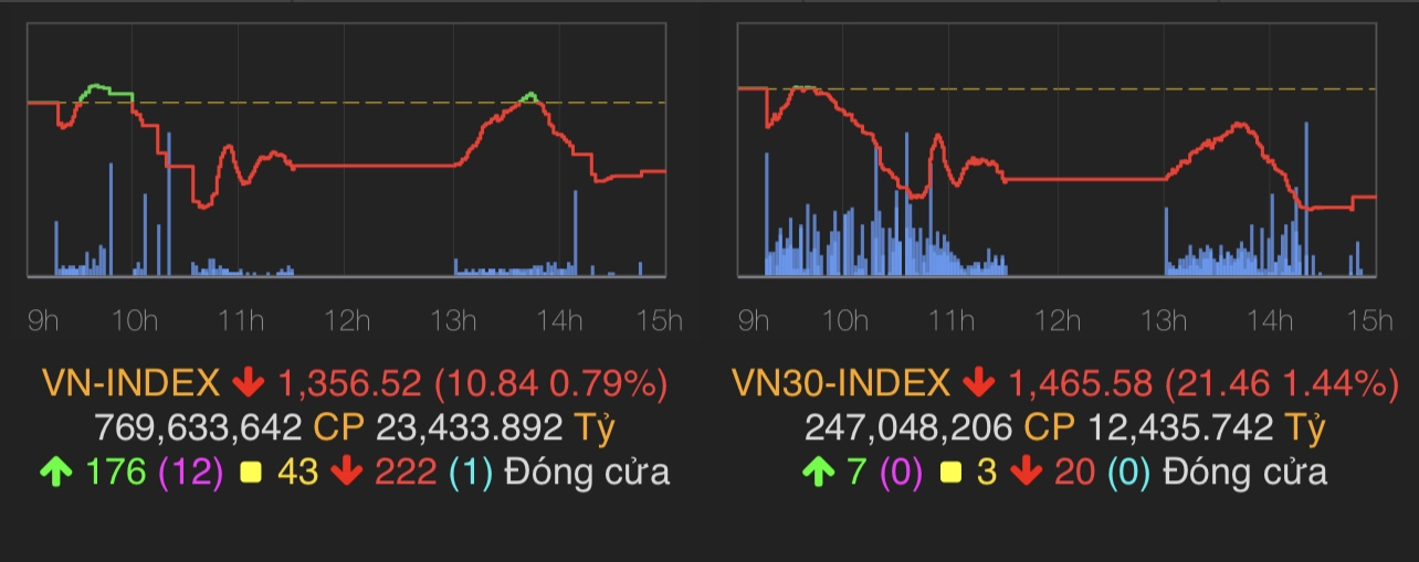 VN-Index giảm 10,84 điểm (0,79%) xuống 1.356,52 điểm.
