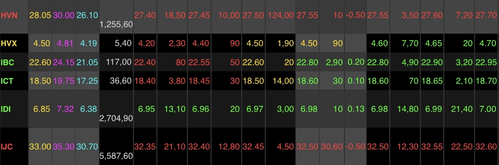 HVN&nbsp;mất 1,78% giá trị về mốc 27.550 đồng.