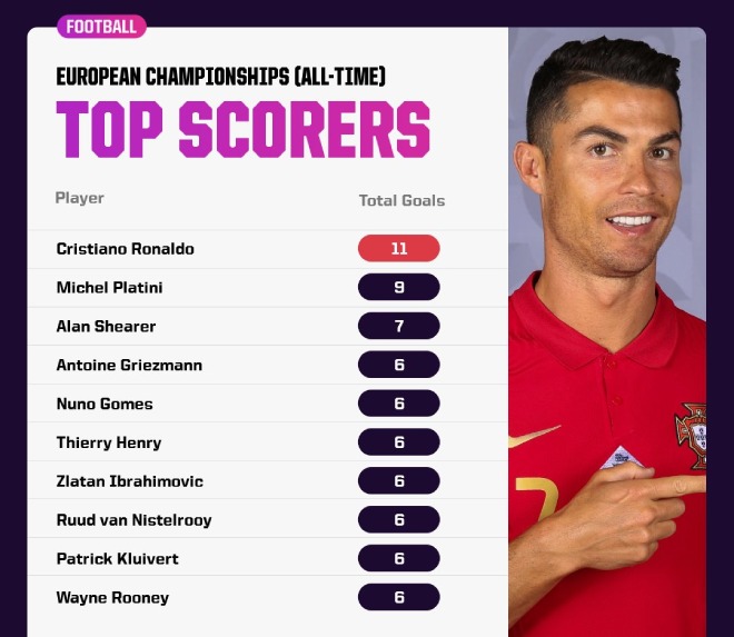 Ronaldo trở thành chân sút vĩ đại nhất lịch sử các VCK EURO