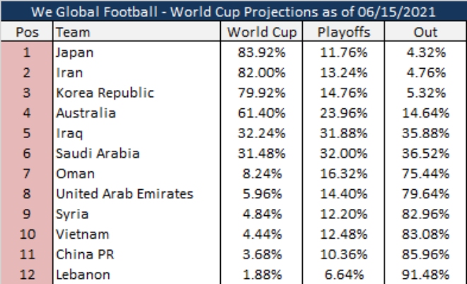 We Global Football dự đoán "cửa" dự World Cup của ĐT Việt Nam cao hơn cả ĐT Trung Quốc