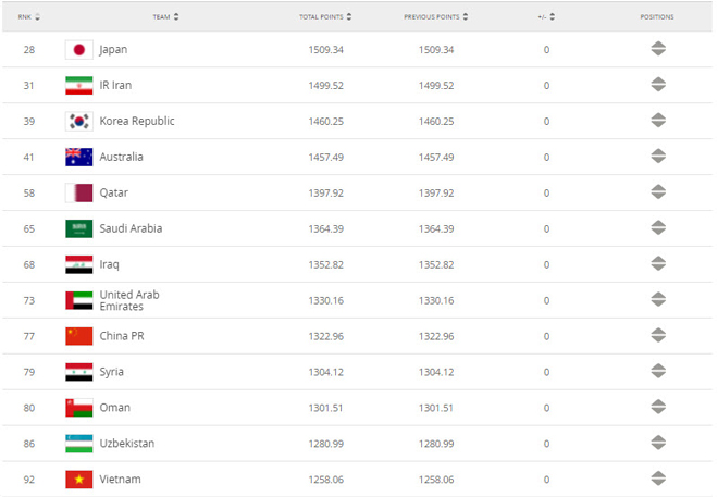 ĐT Việt Nam đang đứng thứ 92 thế giới và thứ 13 châu Á trong lần cập nhất gần nhất (27/5)