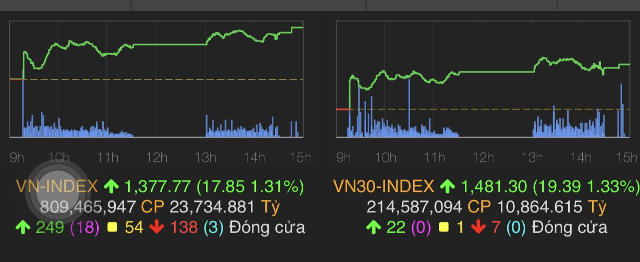 VN-Index tăng 17,85 điểm (1,31%) lên 1.377,77 điểm.