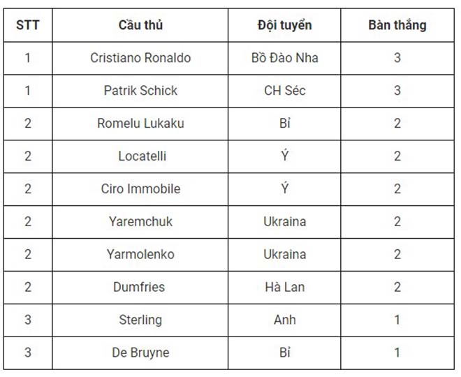 Danh sách cầu thủ đang đua Vua phá lưới EURO 2020