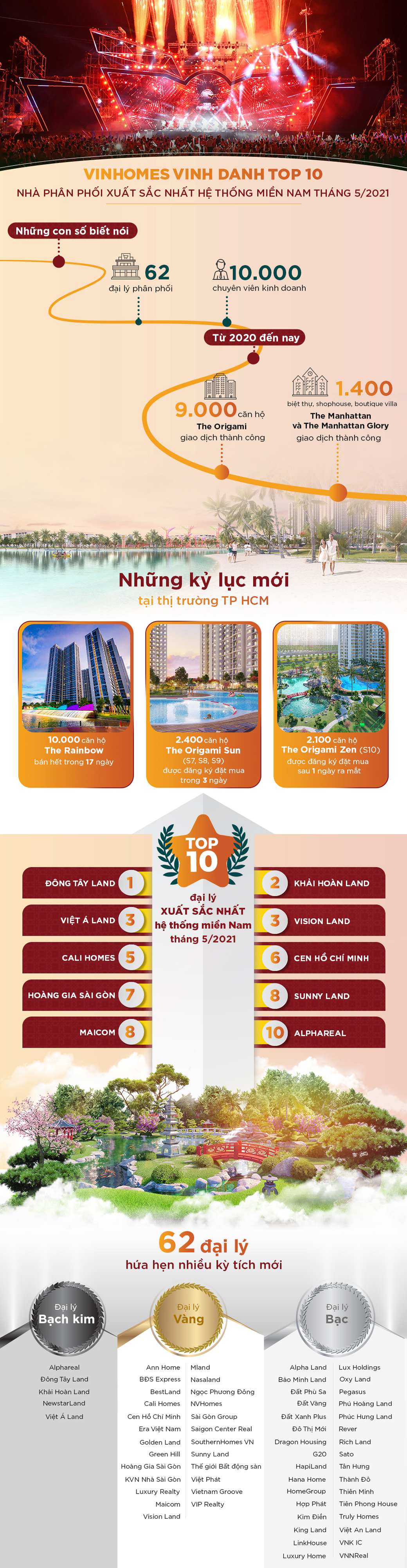 Vinhomes vinh danh Top 10 nhà phân phối xuất sắc nhất hệ thống miền Nam - 1