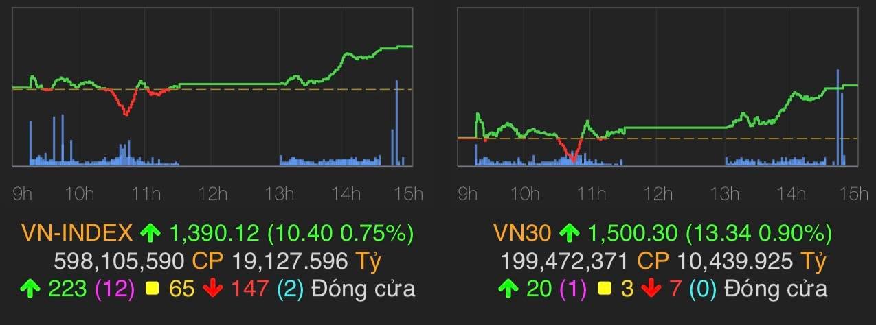 VN-Index tăng 10,4 điểm (0,75%) lên 1.390,12 điểm.