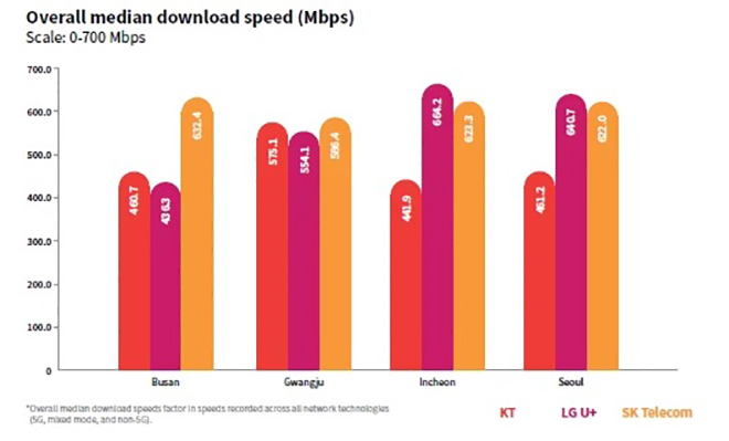 Tốc độ mạng 5G tại 3 nhà mạng tại Hàn Quốc.