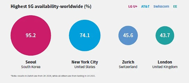 Các thành phố trên thế giới có tốc độ mạng 5G nhanh nhất.