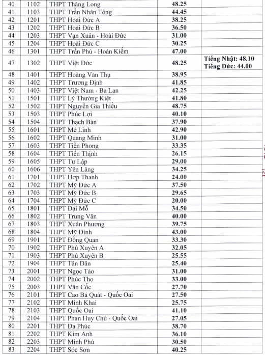 Công bố điểm chuẩn vào lớp 10 trường công lập tại Hà Nội - 2