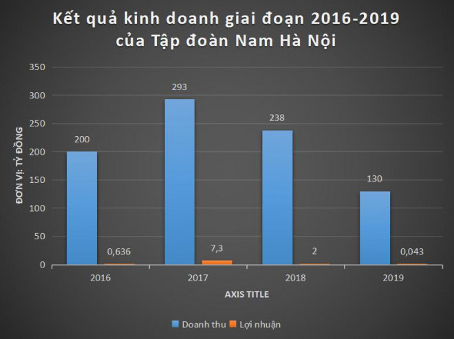 Ngoài ra, Công ty còn nợ đọng tiền bảo hiểm xã hội của hàng trăm người lao động trong thời gian dài.