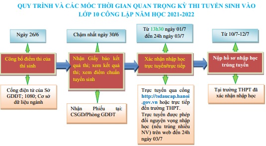 Quy trình và các mốc thời gian quan trọng kỳ tuyển sinh lớp 10 THPT tại Hà Nội.