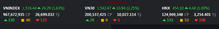 VN-Index tăng 24,29 điểm (1,63%) lên 1.516,44 điểm.