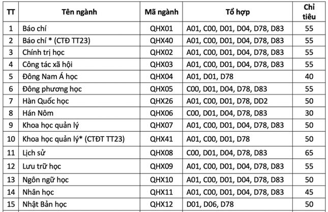 Bốn trường thuộc ĐH Quốc gia Hà Nội sẽ tuyển sinh năm 2022 thế nào? - 6