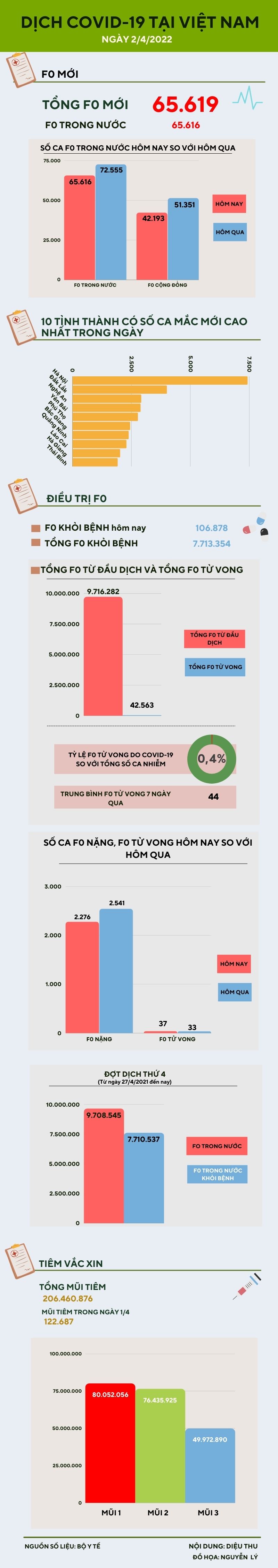 Ngày 2/4: Ghi nhận 65.616 ca nhiễm COVID-19 trong nước - 1