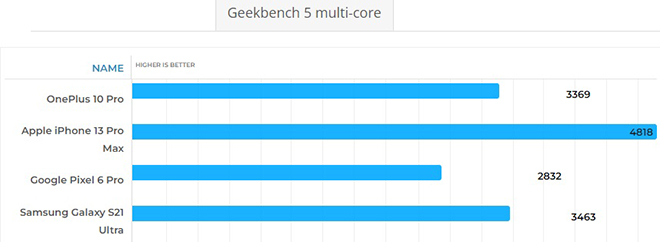 Hiệu năng của&nbsp;OnePlus 10 Pro khi so sánh với các flagship.