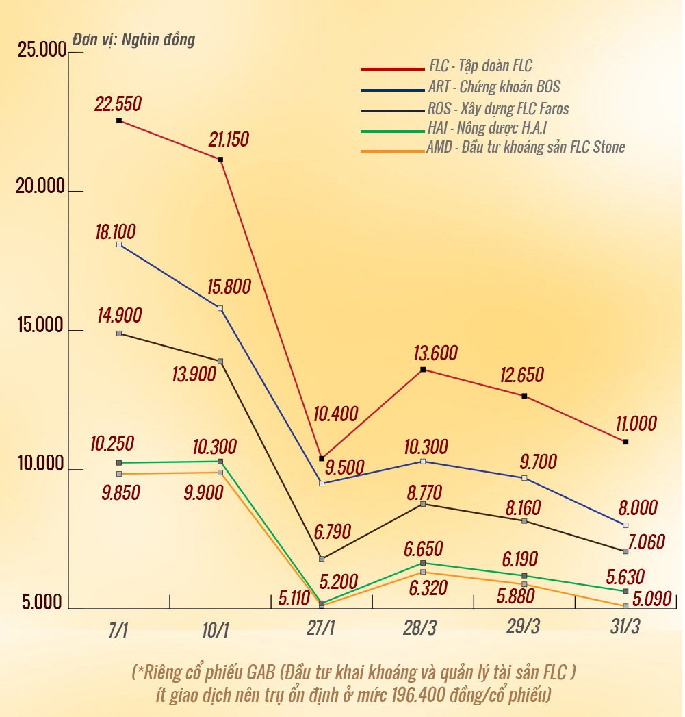 Cổ phiếu họ FLC biến động mạnh trong 3 tháng đầu năm
