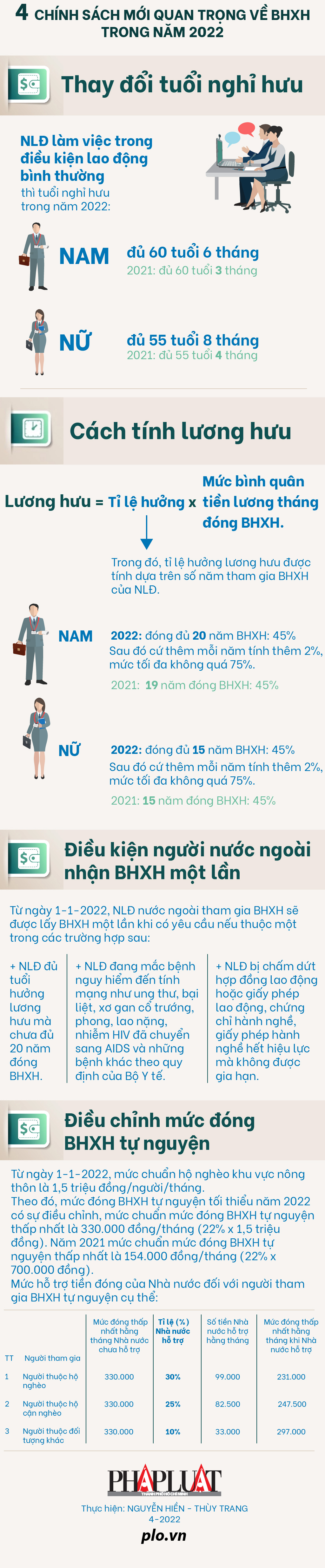 4 chính sách mới quan trọng về BHXH trong năm 2022 - 1