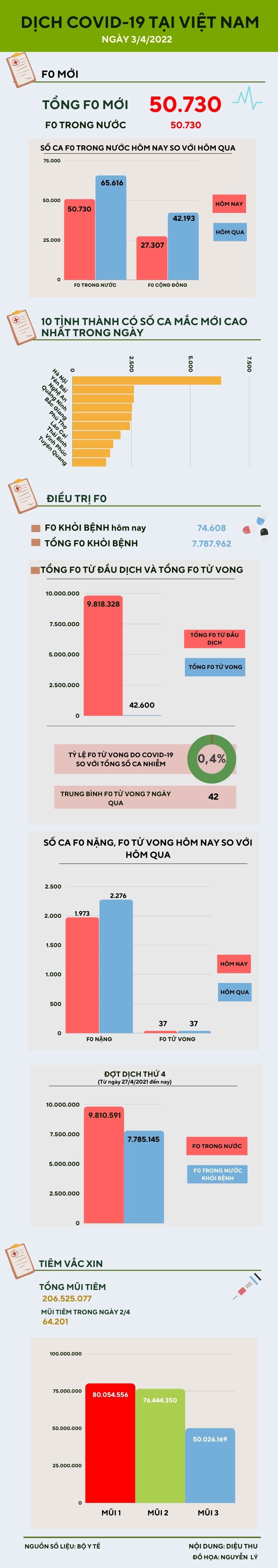 Ngày 3/4: Thêm 50.730 ca nhiễm COVID-19 trong nước - 1